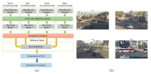 다중영상기반 교차로 진입차량 위치추정 알고리즘의 (a)구조도 및 (b)검증결과