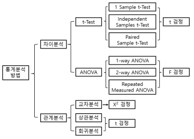 통계분석방법 다이어그램