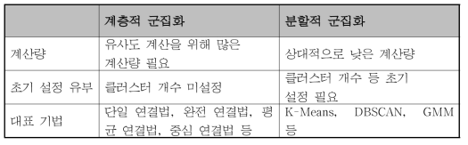 계층적 군집화와 분할적 군집화의 비교