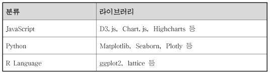 시각화 언어의 분류에 따른 라이브러리의 예