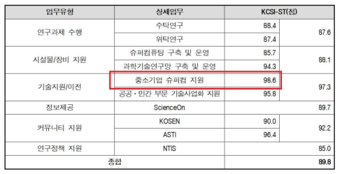 과학기술정보통신부 주관 공공기관 고객만족도 조사 결과