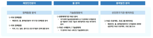 공공분야(에너지-환경) 디지털 트윈 연구개발 정책 연구 개요