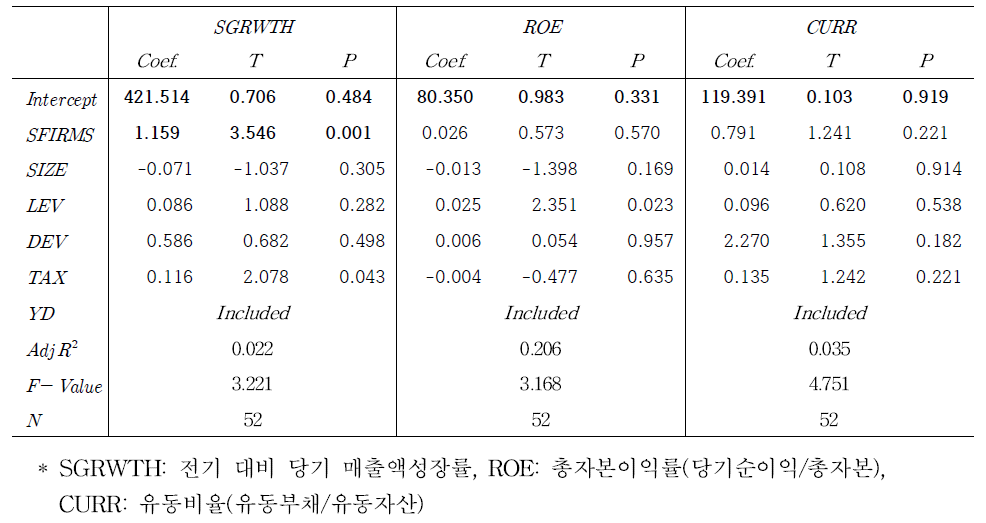 기술지원 기업과 PSM 대응 기업의 비교 분석(기업 간 비교)