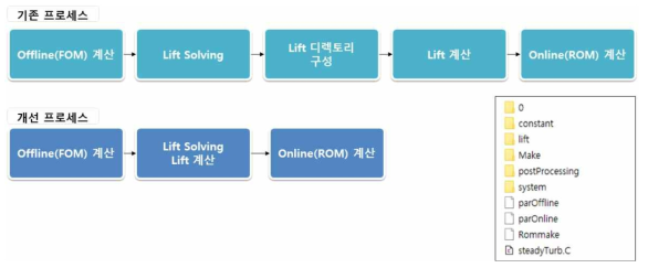 ROM 프로세스 개선