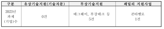 2023년도 고정밀 공학 시뮬레이션 공동연구사업 유형분류