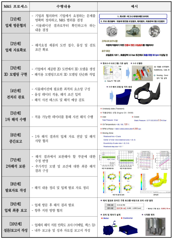 M&S 프로세스별 수행내용