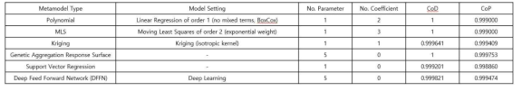 Mach Number의 metalmodel별 CoD 및 CoP