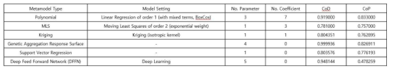 H2 Recirculation Rate의 metalmodel별 CoD 및 CoP