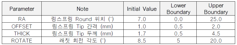 ROM 설계 변수 및 범위