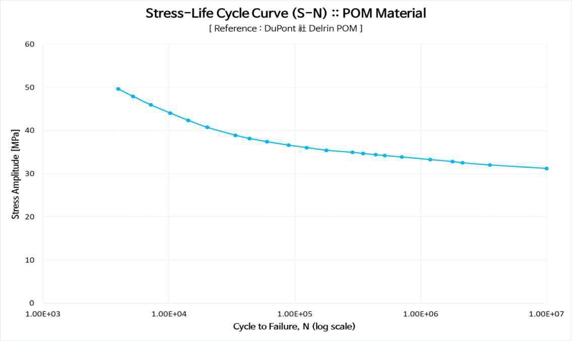 S-N curve