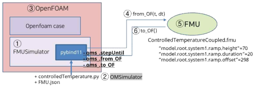 FMUSimulation 데이터 흐름도