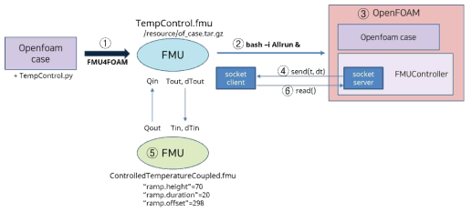 FMUController 데이터 흐름도