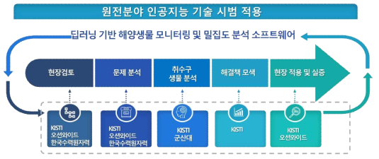 원전분야 인공지능 기술 시범 적용을 위한 협력 체계