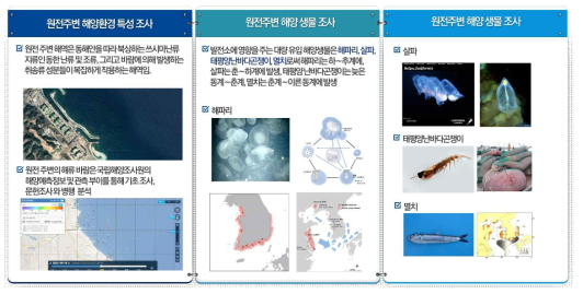 원전주변 해양특성 분석 결과