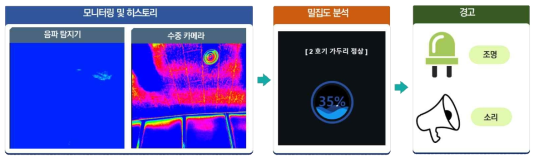 딥러닝 기반 해양생물 모니터링 및 밀집도 분석 소프트웨어 구성도