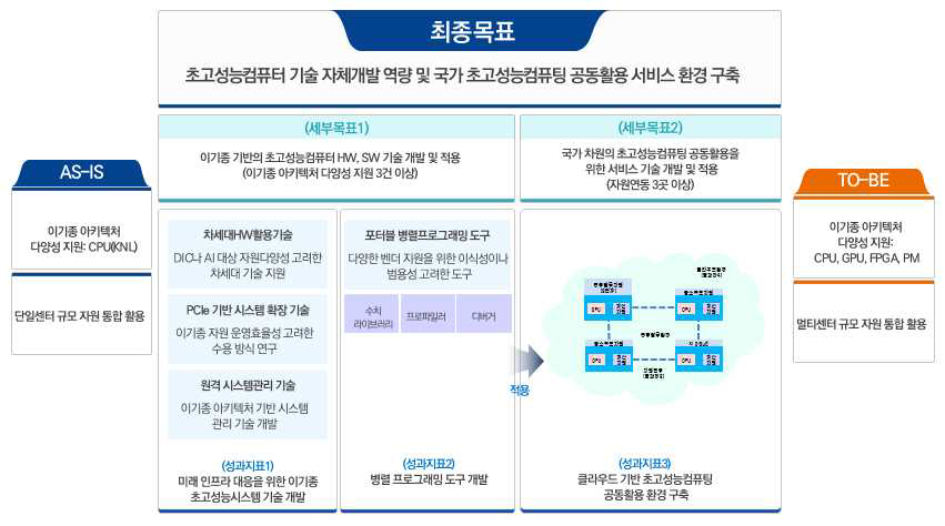 연구개발 최종목표