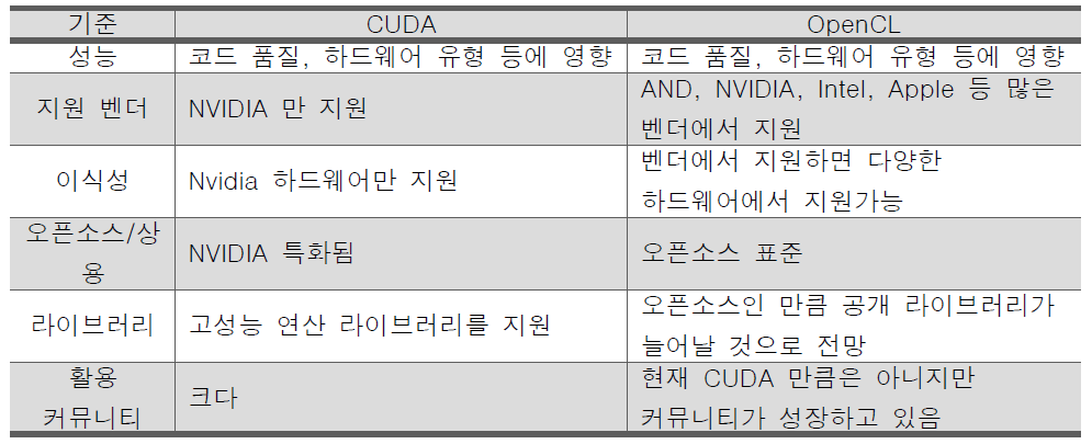 CUDA와 OpenCL 비교
