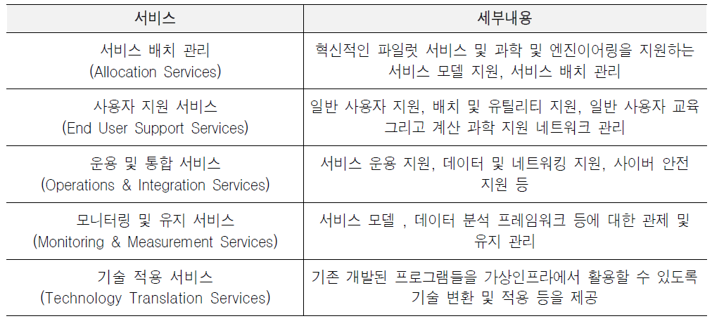 ACCESS 제공 서비스