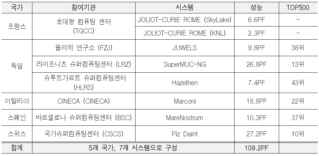 PRACE Tier-0 시스템 현황