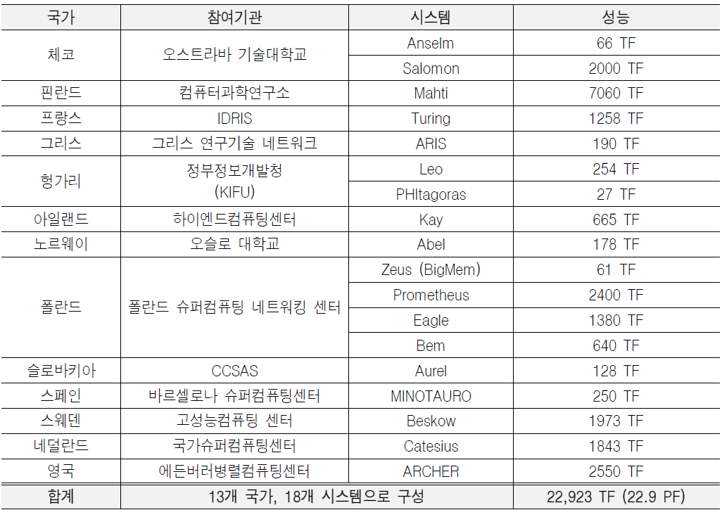 PRACE Tier-1 시스템 현황