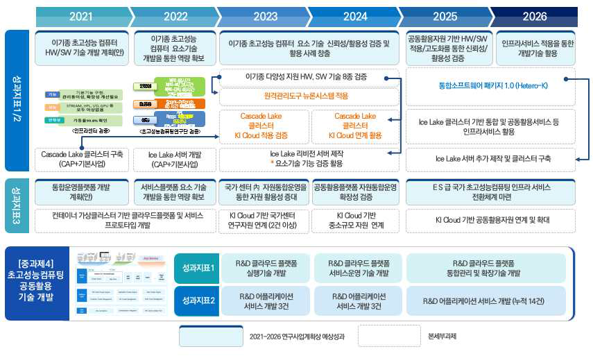 단계별 연구개발 로드맵