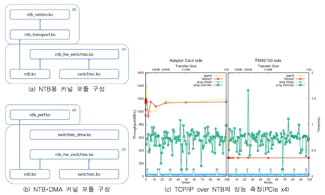 PCIe 기반 통신용 커널 모듈들의 연관성 및 NTB 기반 실측 통신 성능