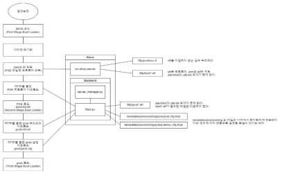 PXE 부팅 절차