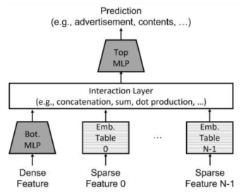 DLRM (Deep Learning Recommendation Model) 개요