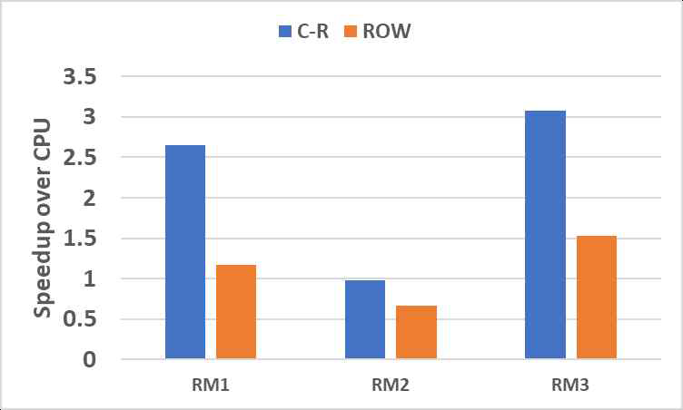 DLRM end-to-end performance