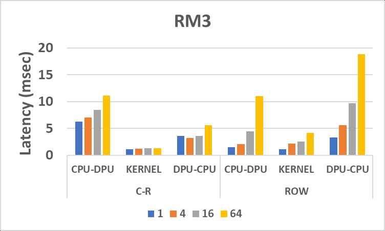 Latency of RM3 model in different batch size