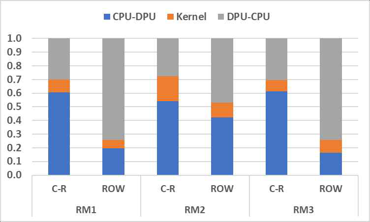 UPMEM embedding table process latency breakdown