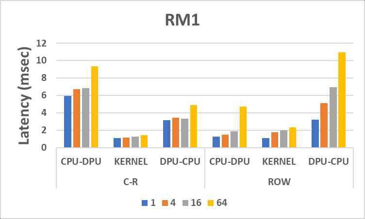 Latency of RM1 model in different batch size