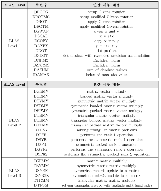 개발 완료 단위계산 루틴