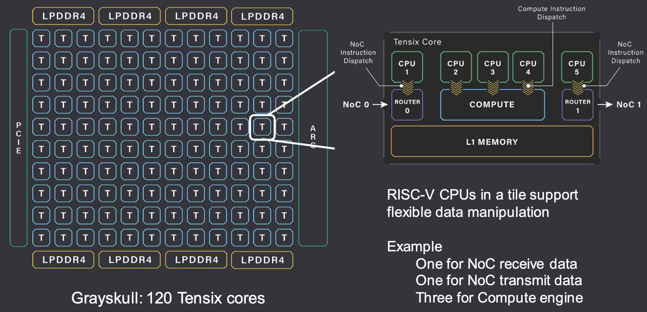 Tenstorrent의 RISC-V 기반 GPU