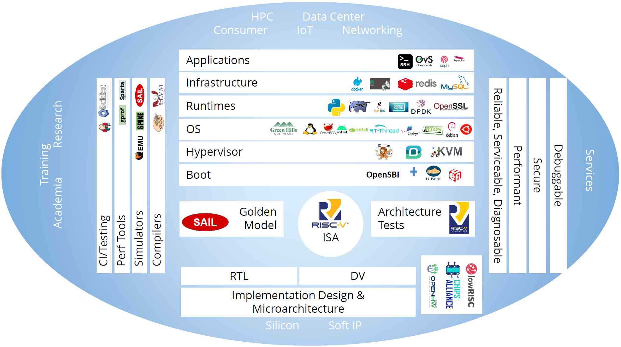 RISC-V Ecosystem