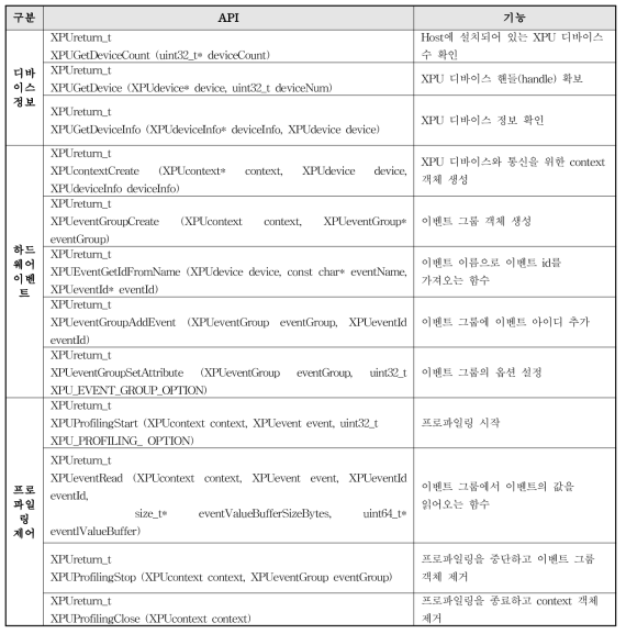 RISC-V 기반 가속기 프로파일링 라이브러리 설계
