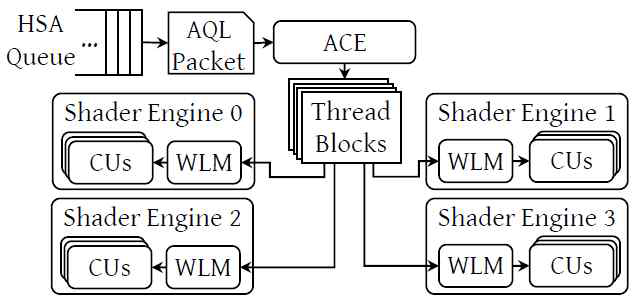 Hardware involved in dispatching blocks to CUs