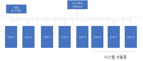 연동대상 시스템: KISTI 자체 제작 서버 클러스터 Cascade