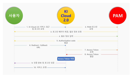 인증체계 구성