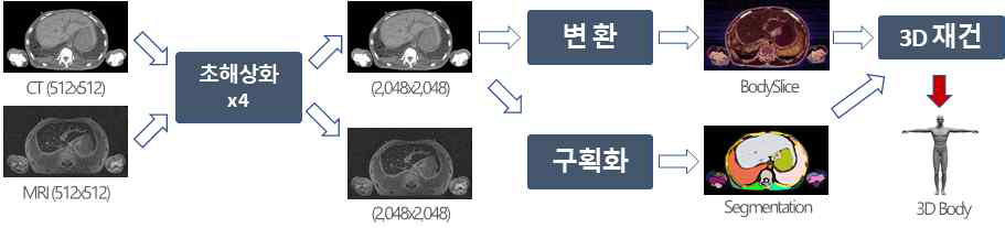 활용절차