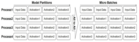 Transformation by applying the all-to-all operation in the MPI