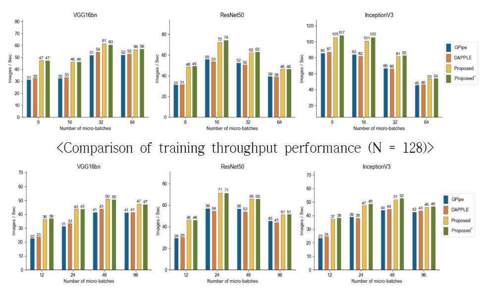 Comparison of training throughput performance (N = 192)