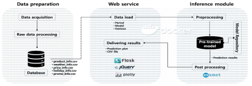 Docker 환경에서 시계열 데이터 추론 AI 모형 서비스 시스템 적용