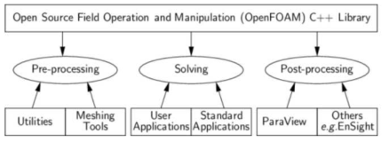 OpenFOAM 구조