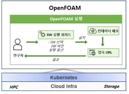 개발한 SCIaaS - Openfoam 어플리케이션 구조도