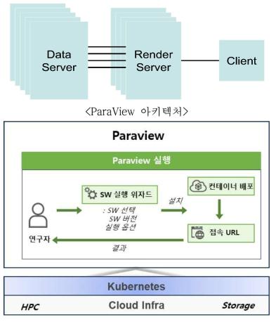 SCIaaS-Paraview 구조도