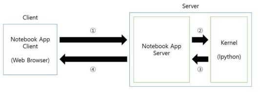 Jupyter Notebook 구조