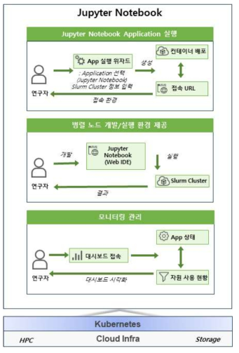 Slurm Cluster 기반 Jupyter Notebook