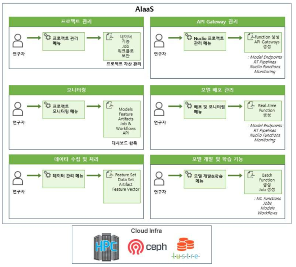 AIaaS 서비스 기능 구조도