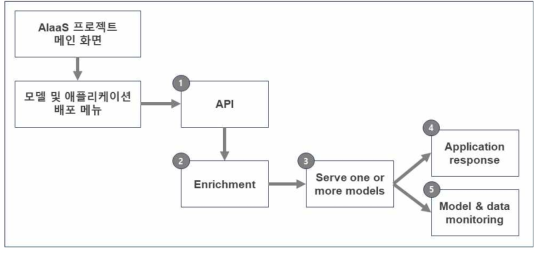 AIaaS 모델 및 애플리케이션 배포
